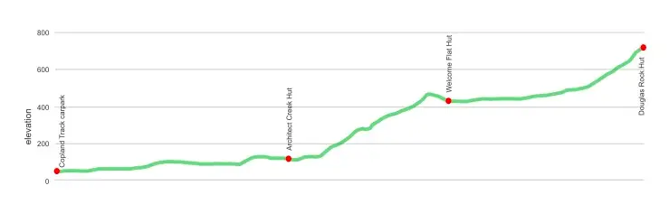 Altitude graph of the Copland Track with the carpark, Architect Hut, Welcome Flat Hut and Douglas Rock Hut marked