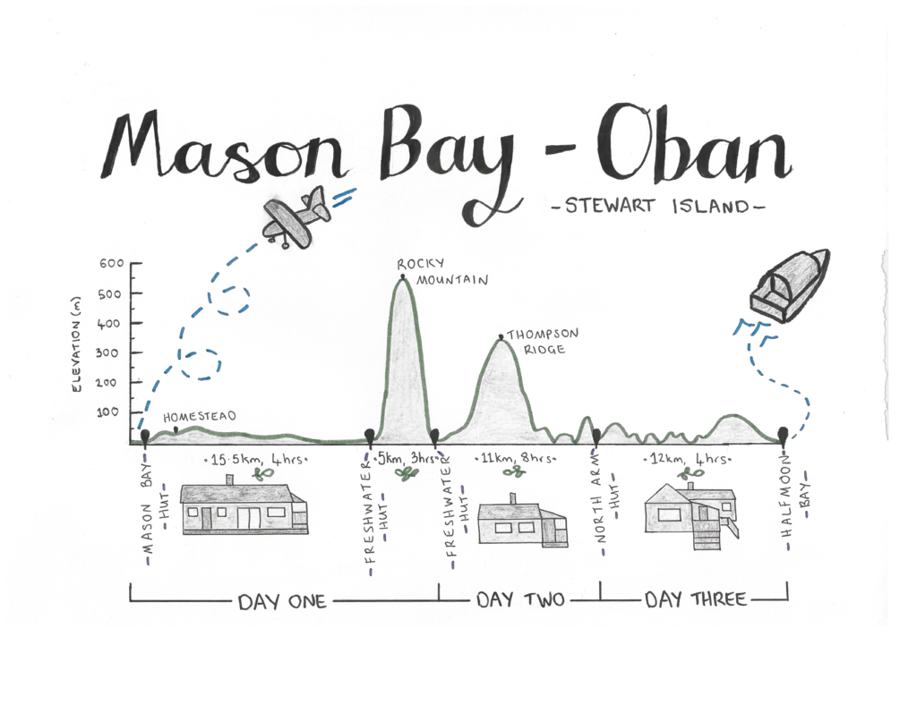Hand-drawn elevation profile / topography map of Stewart Island tramping track from Mason Bay, Mason Bay Hut, Freshwater Hut, Rocky Mountain, Thomson Ridge and North Arm Hut.